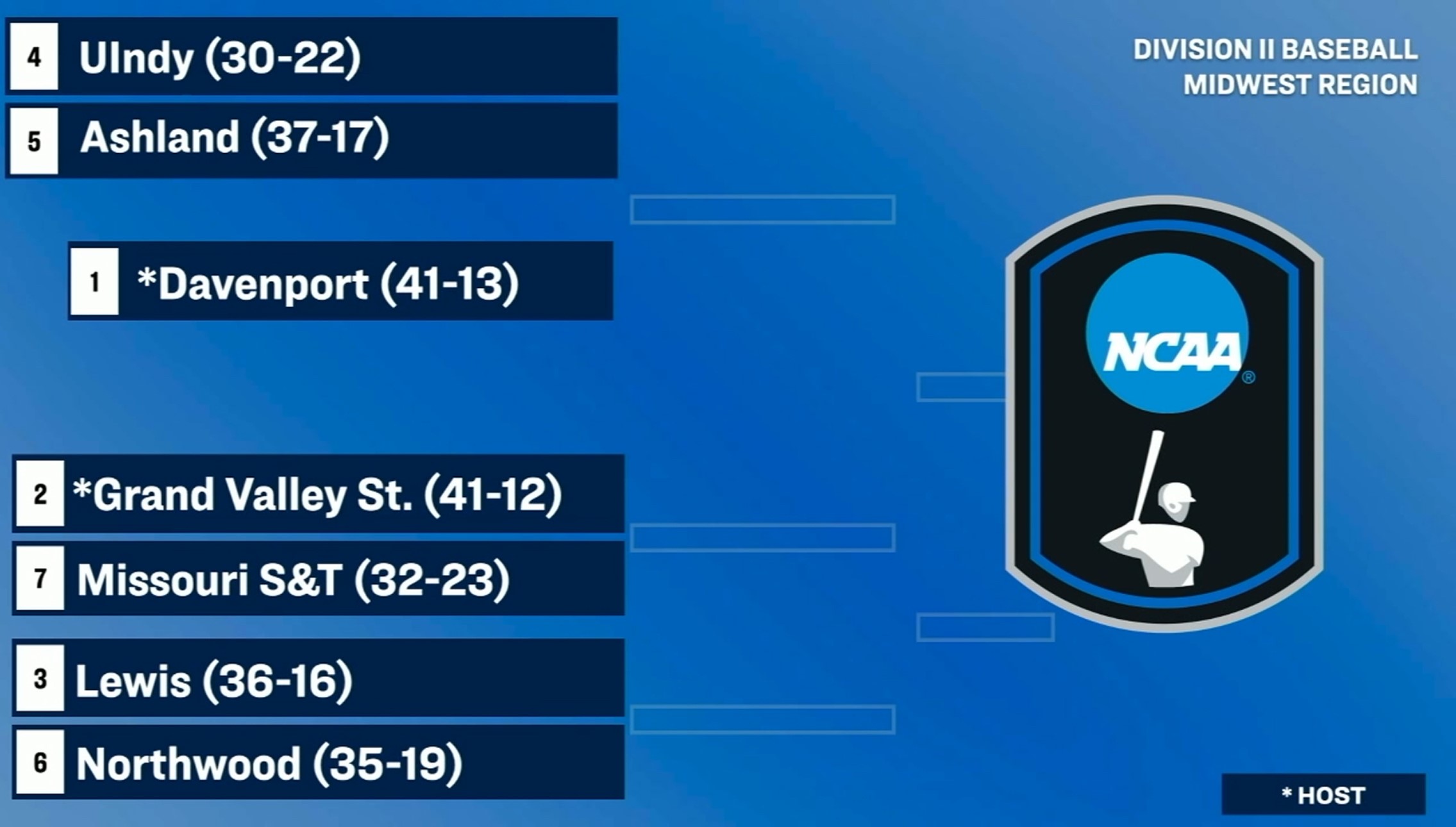 Baseball Earns Sixth Seed At NCAA Midwest Regional #2