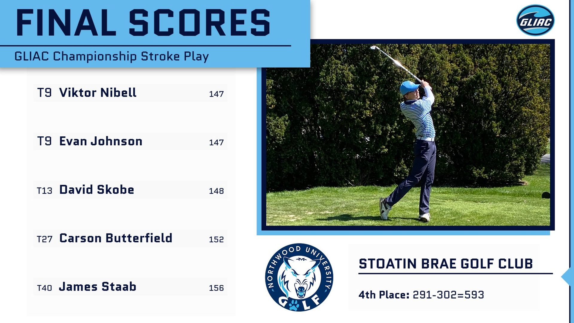Men's Golf Advances To GLIAC Championship Match Play