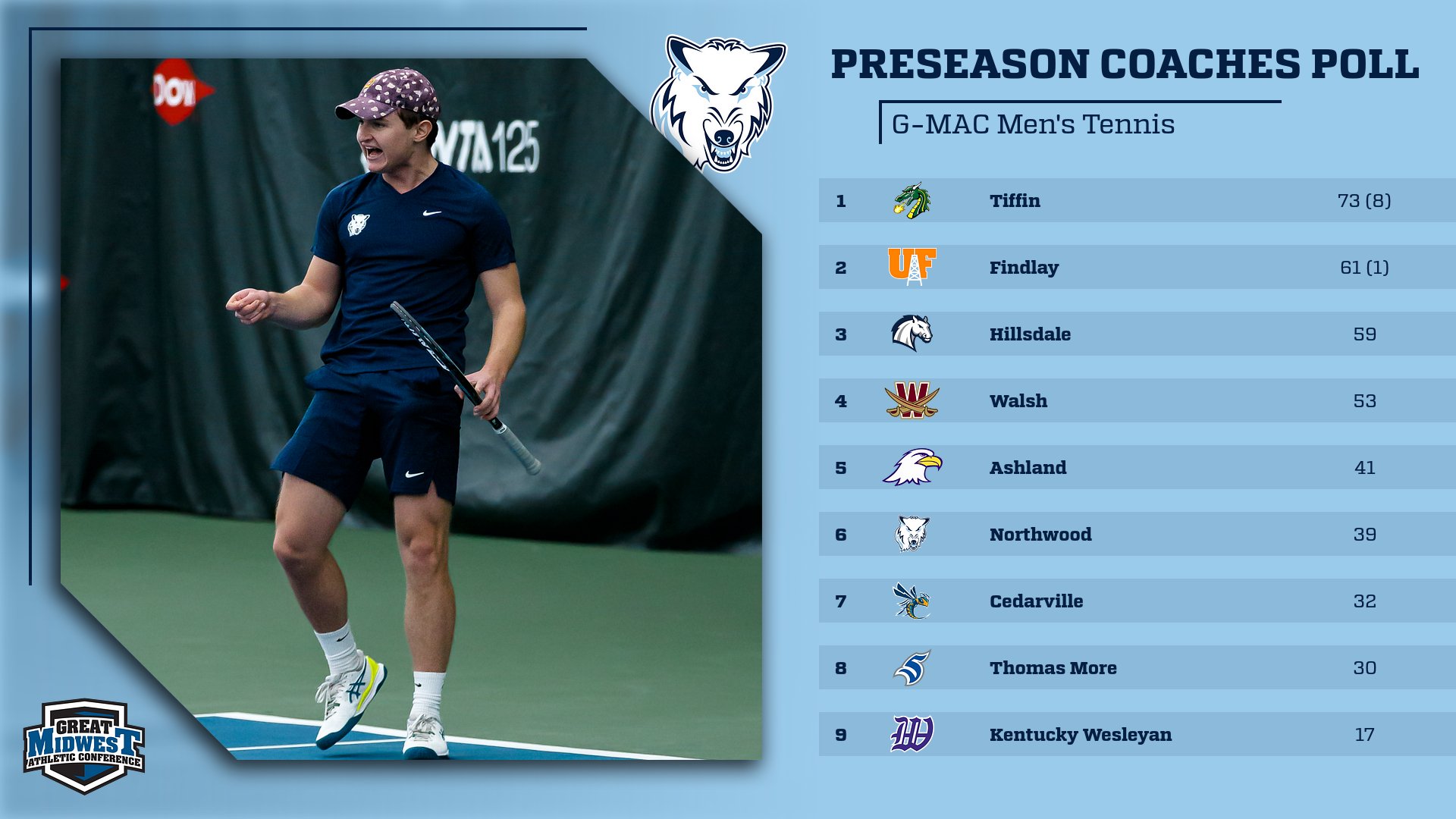 Men's Tennis Tabbed to Finish Sixth in G-MAC Preseason Poll
