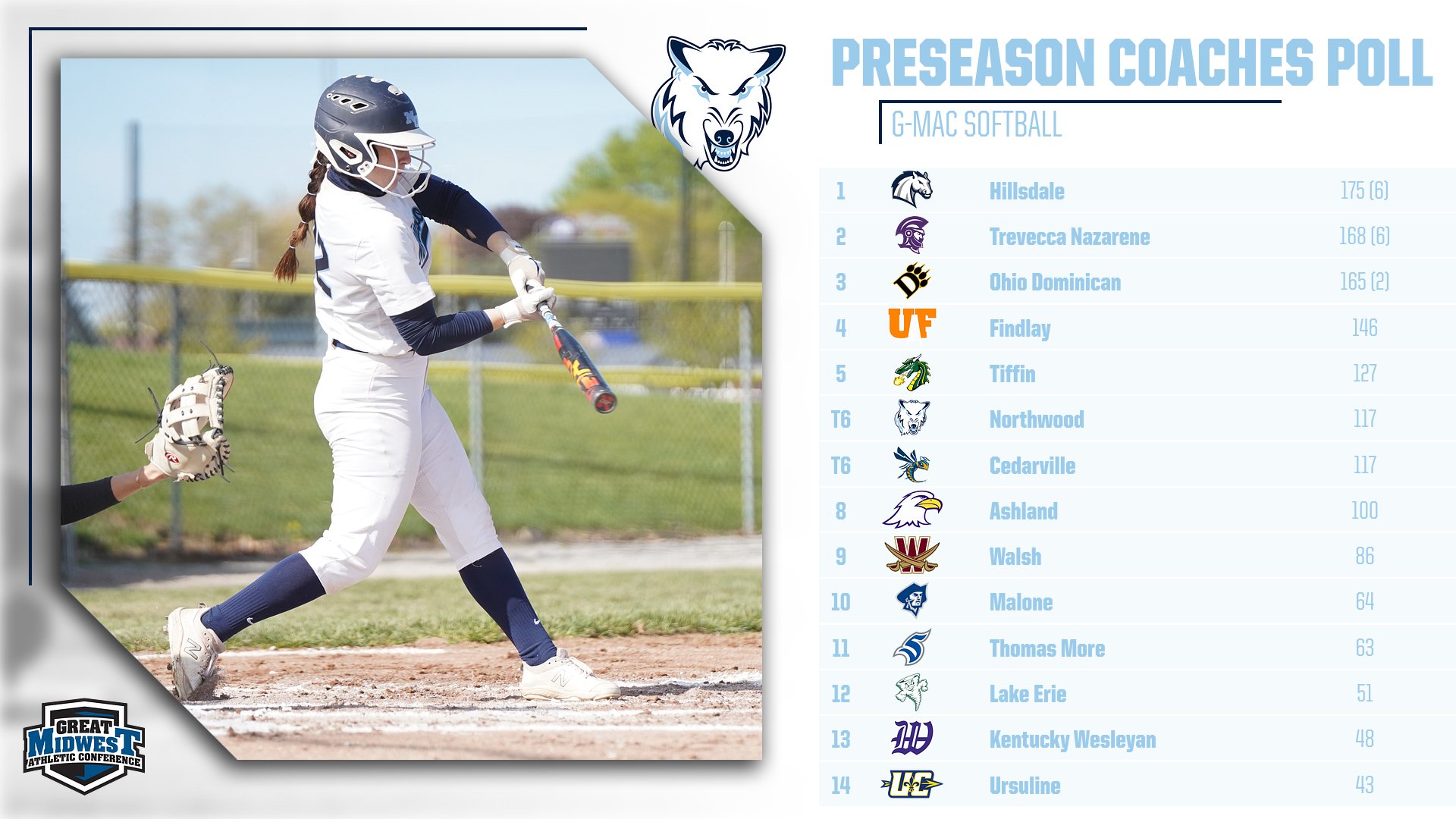 Softball Picked To Finish Sixth In G-MAC Preseason Coaches Poll