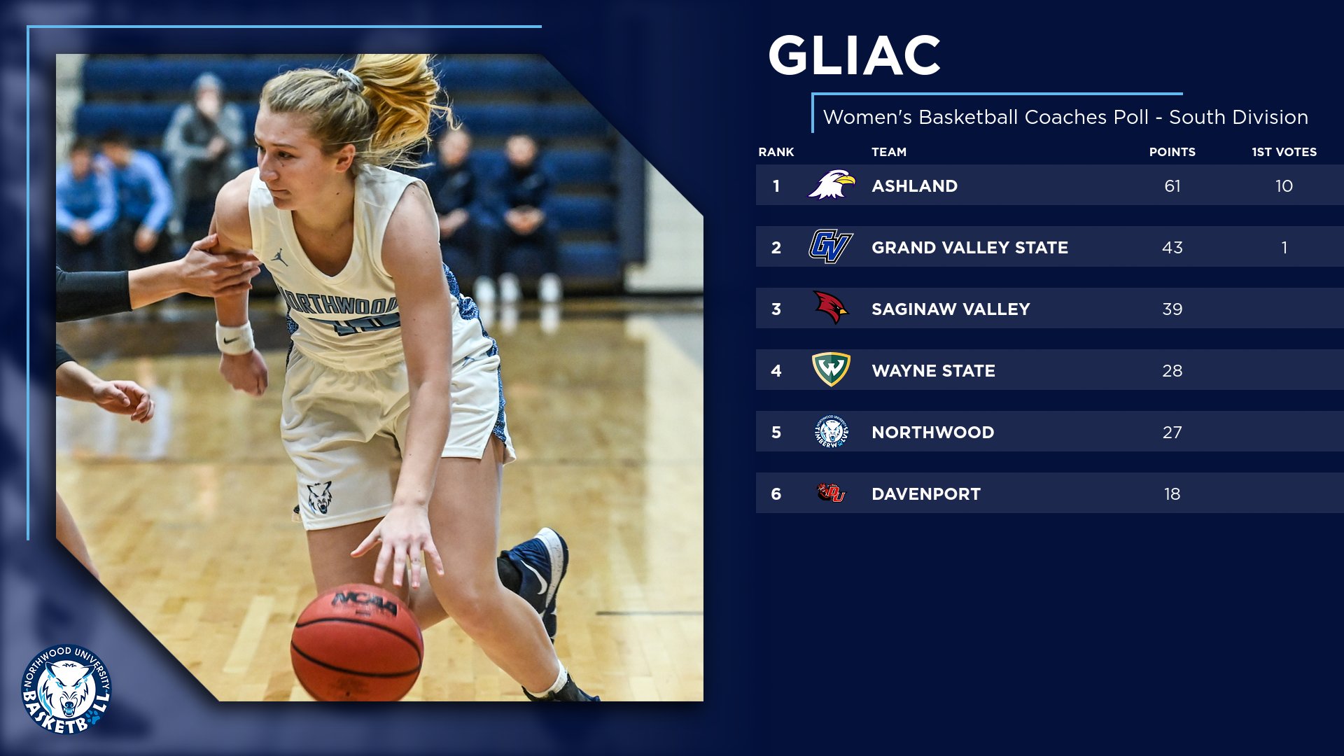 Women's Basketball Picked To Finish Fifth In GLIAC South - Ellie Taylor Named Preseason All-GLIAC