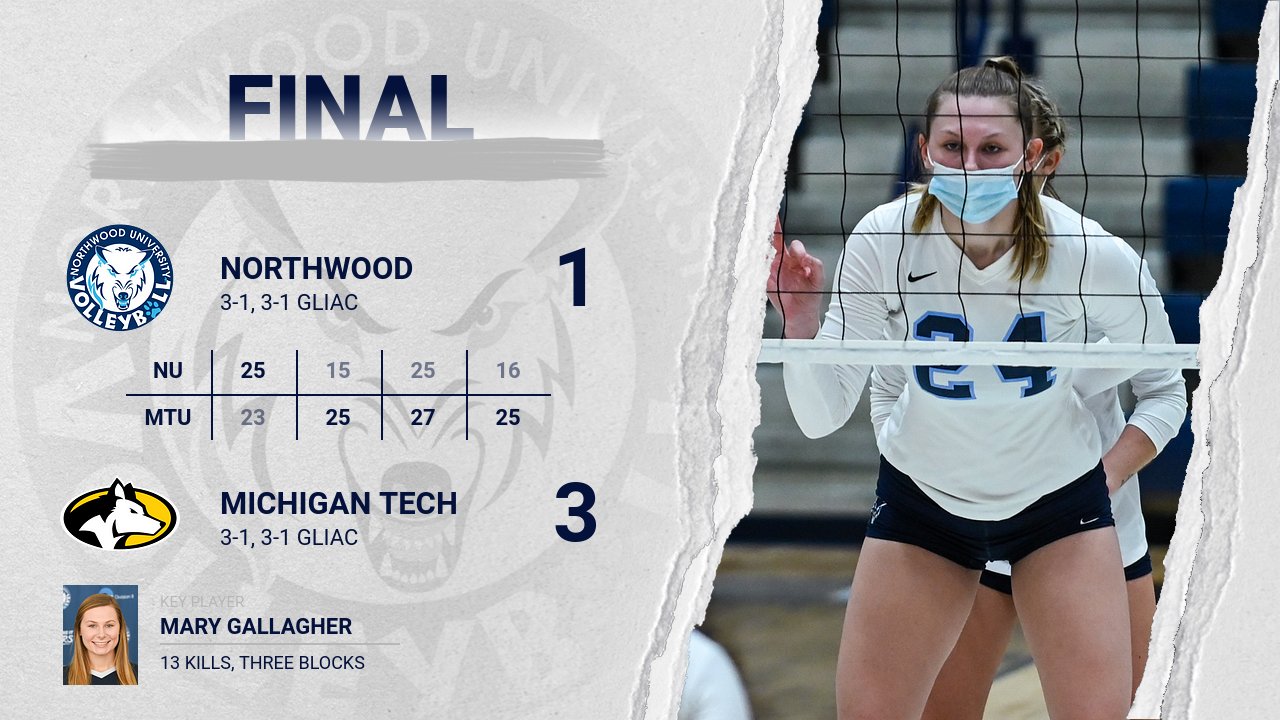 Volleyball Falls 3-1 To No. 23 Michigan Tech