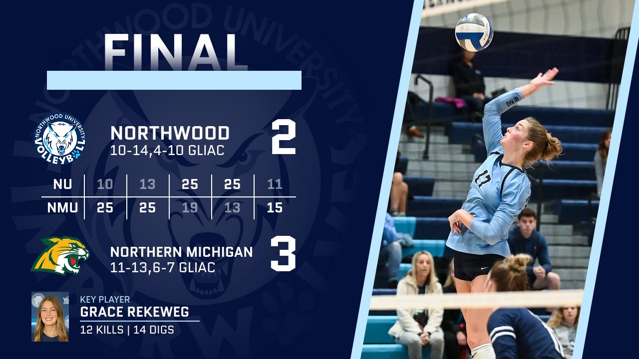Volleyball Rallies But Falls At Northern Michigan 3-2
