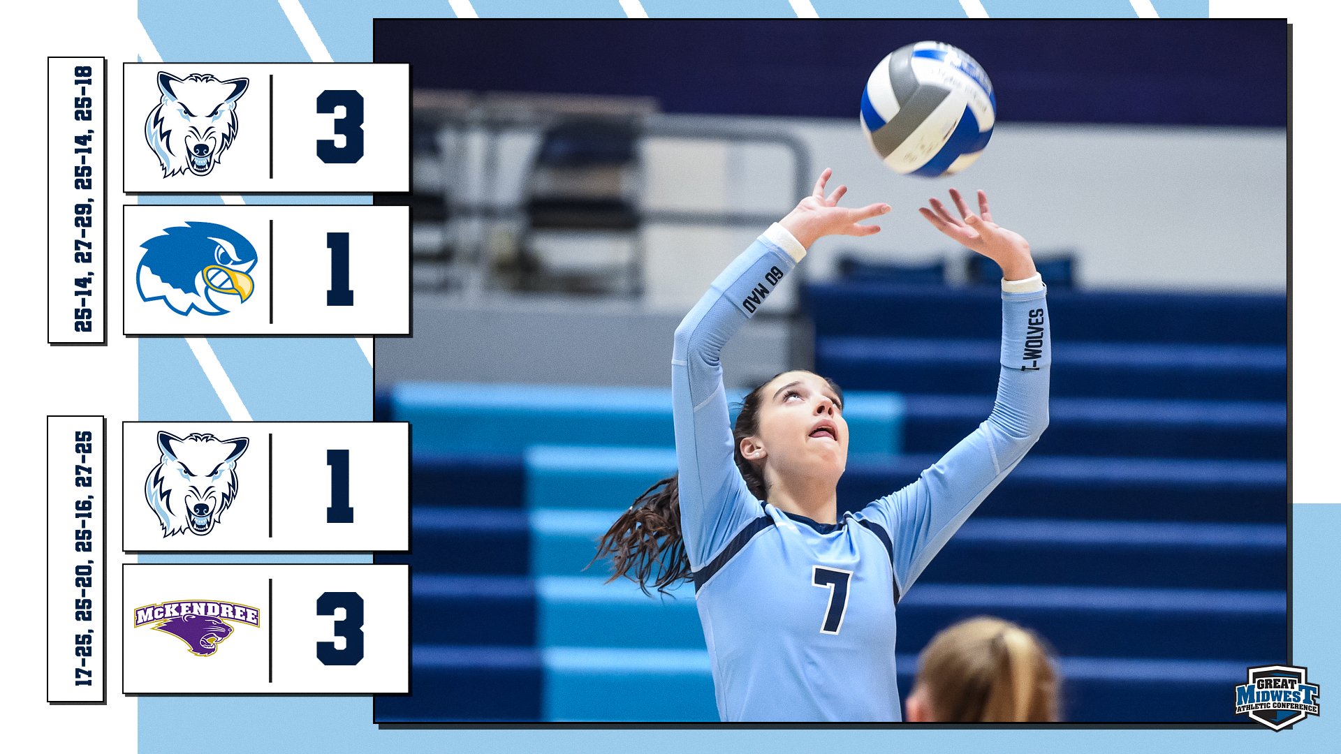 Volleyball Goes 1-1 On Final Day At UINDY
