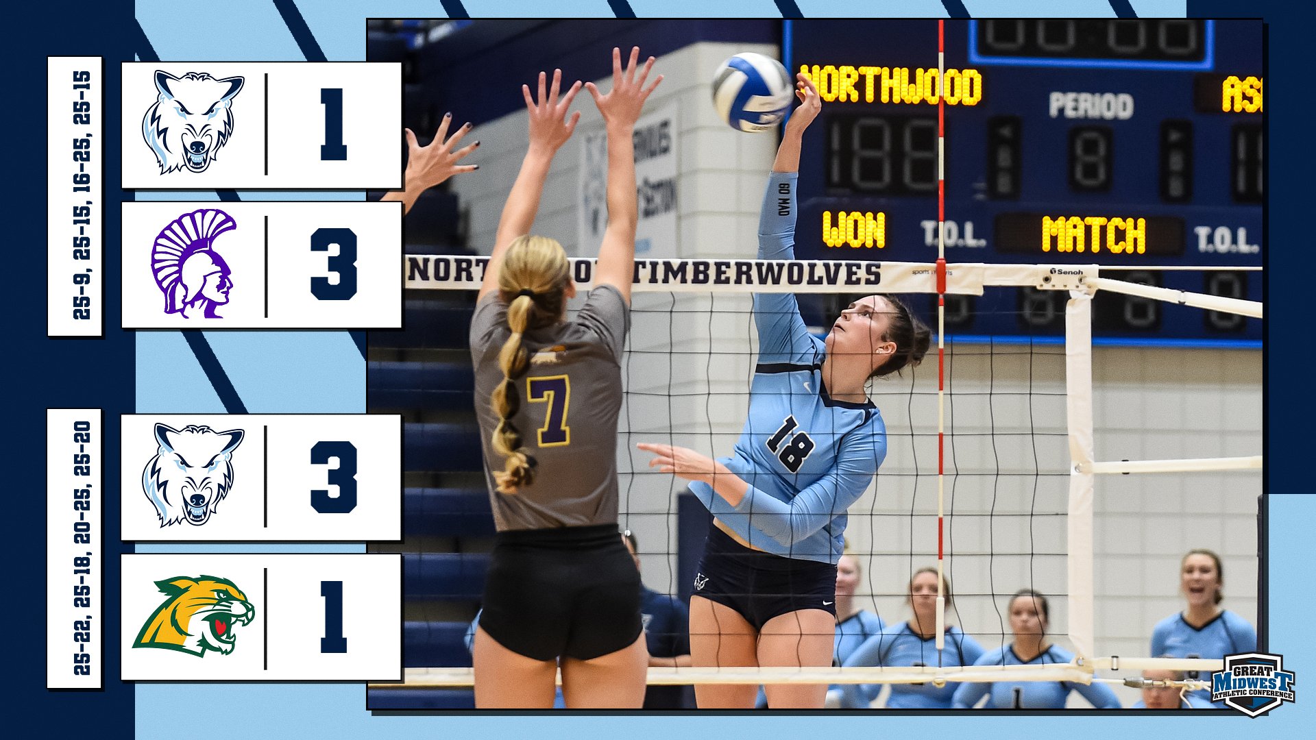 Volleyball Finishes Opening Weekend 3-1 At U.P. Open After Saturday Split