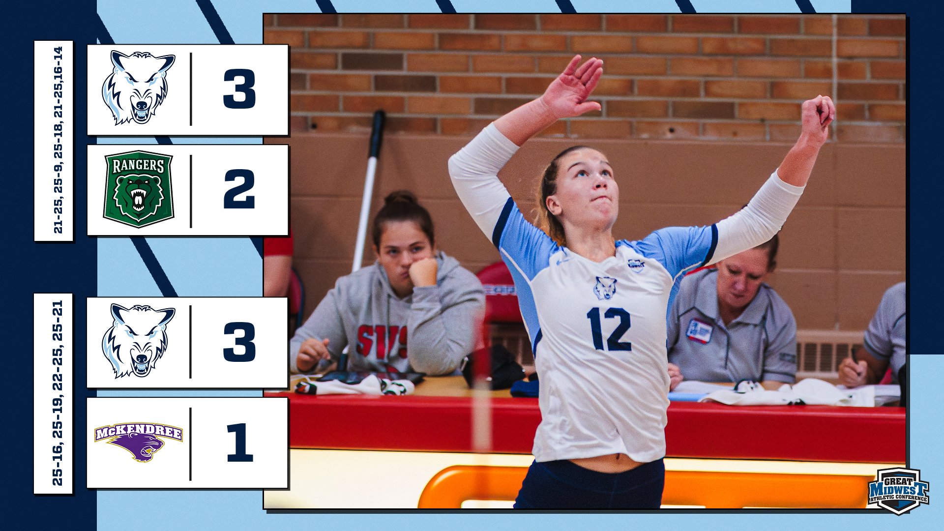 Volleyball Earns Two Wins At Midwest Crossover