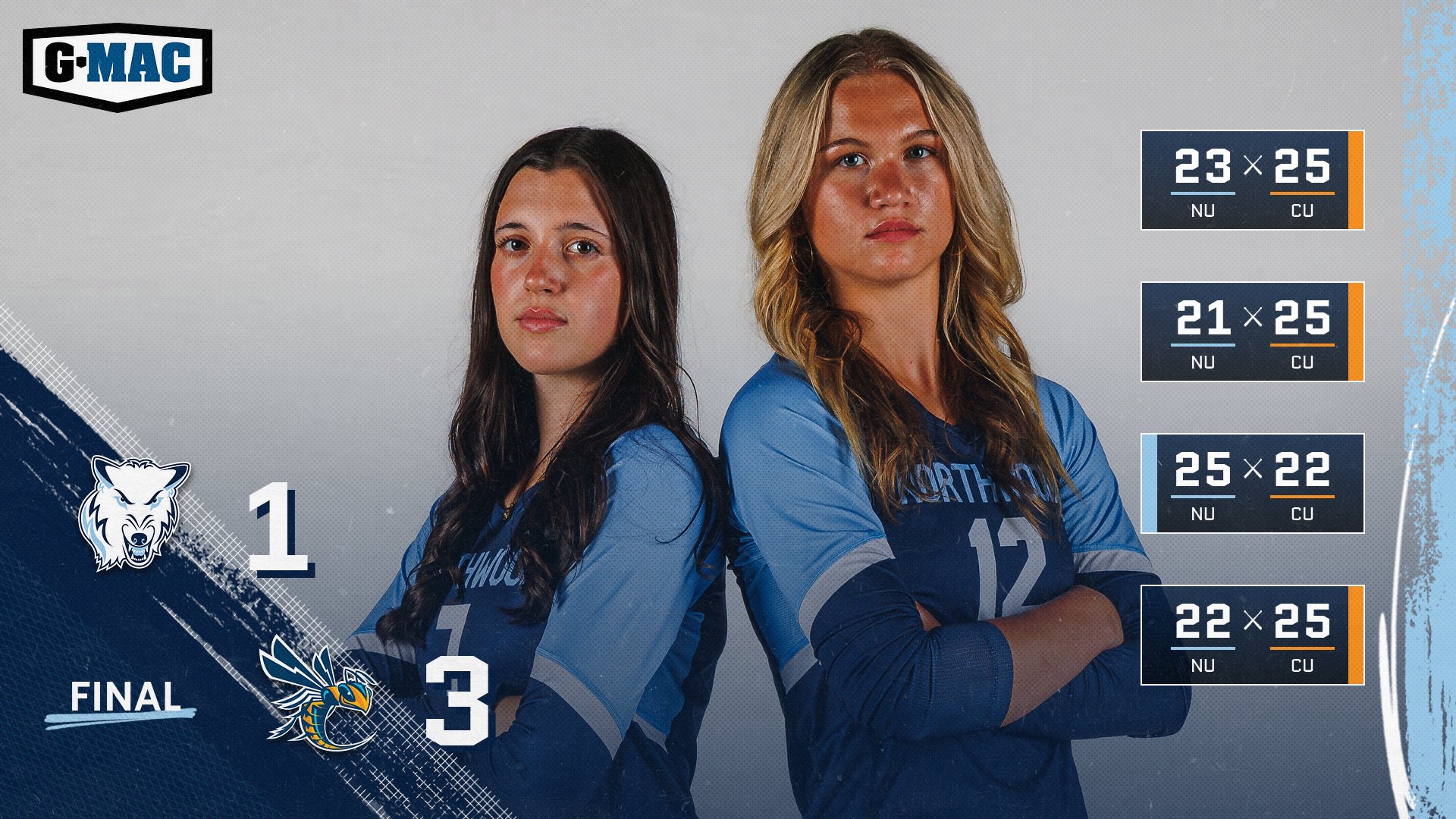Volleyball Loses 3-1 At Top-Seeded Cedarville In G-MAC Tournament Opening Round