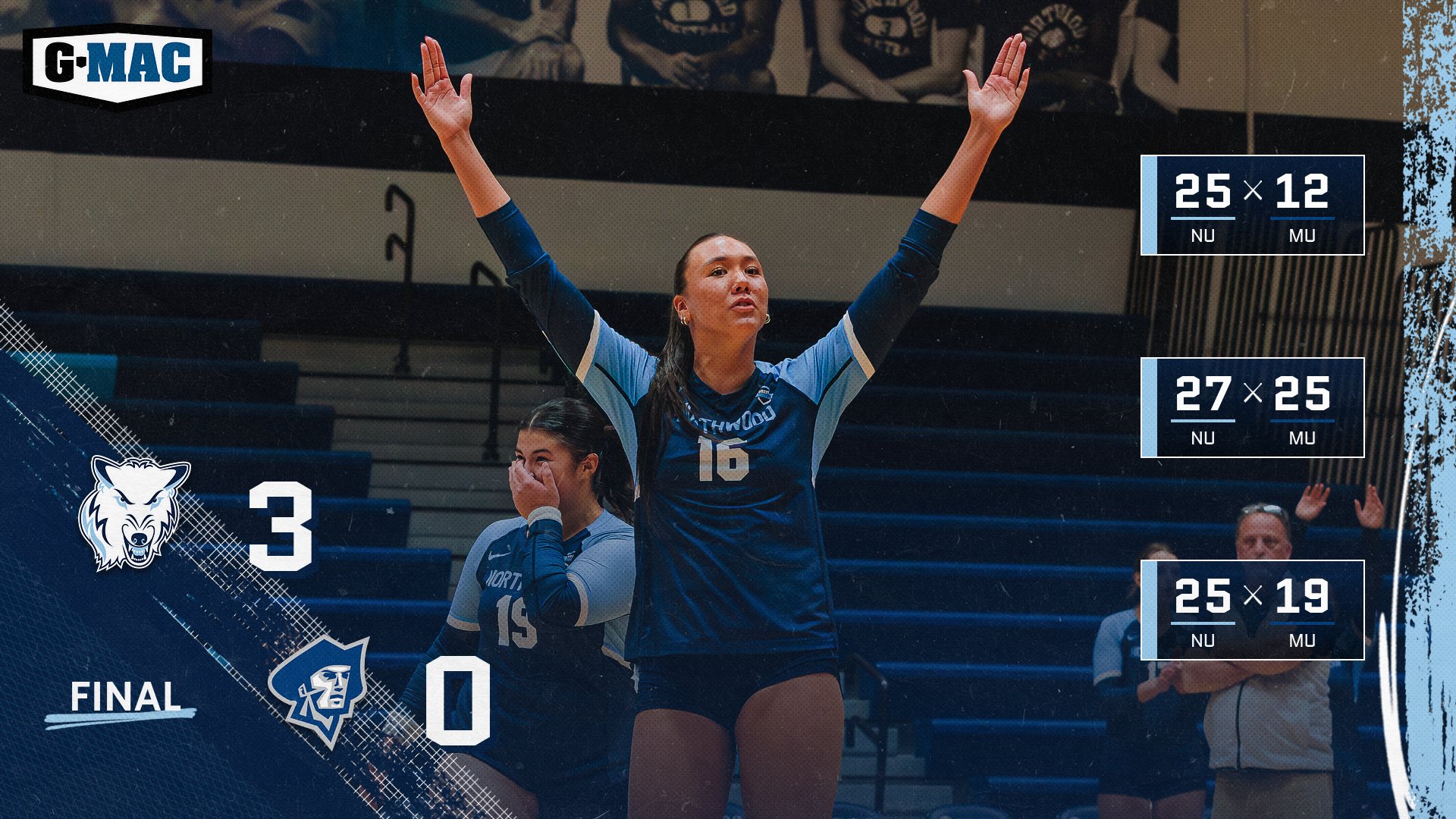 Volleyball Earns Fourth Straight Win, Sweeping Malone 3-0